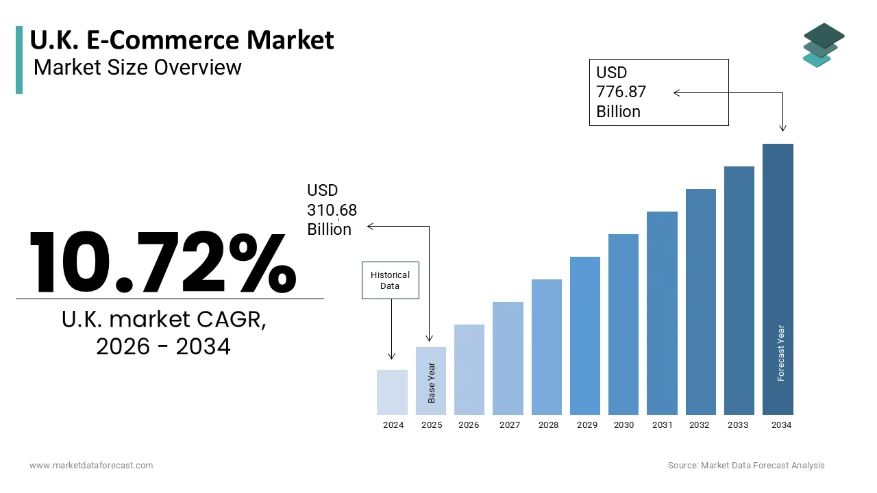 The U.K. E-ComThe U.K. E-Commerce Market is projected to reach USD 776.87 billion by 2034merce Market is projected to reach USD 776.87 billion by 2034