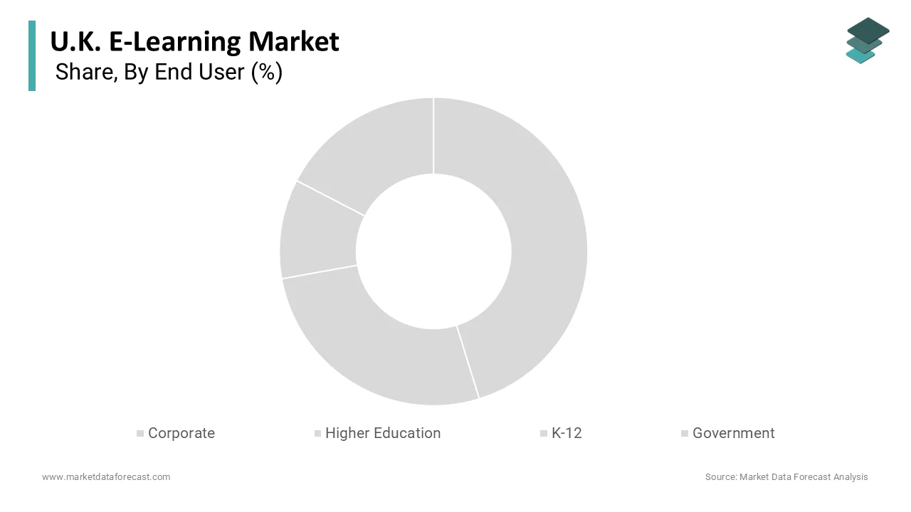 The corporate segment maintained the lead by capturing a 40.1% in 2025.