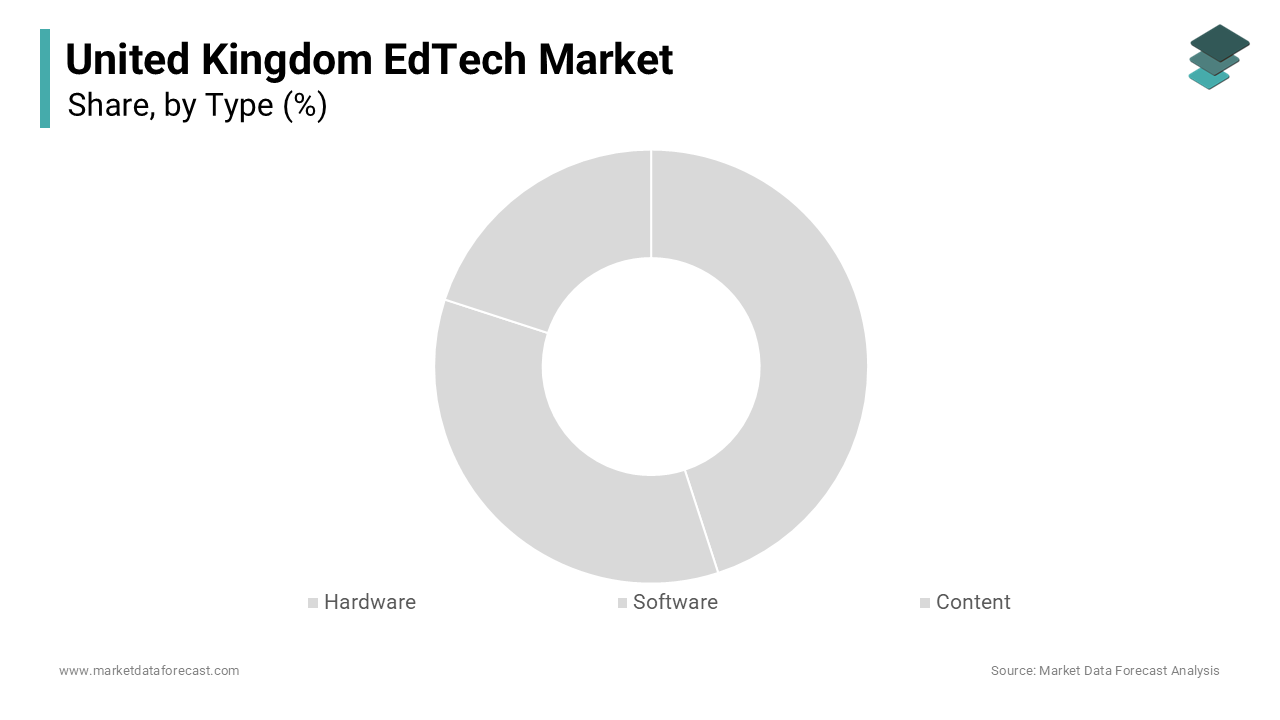 The software segment led the United Kingdom edtech market