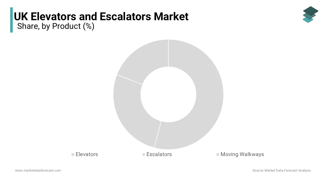 The elevators segment was accounted in holding a significant share of the United Kingdom elevators and escalators market