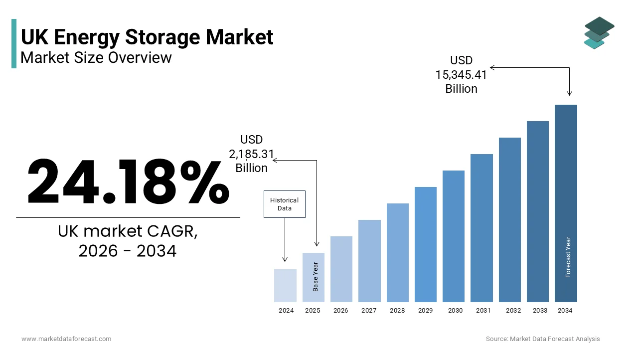 The UK energy storage market size is projected to reach USD 15,345.41 billion by 2034, at a CAGR of 24.18%.