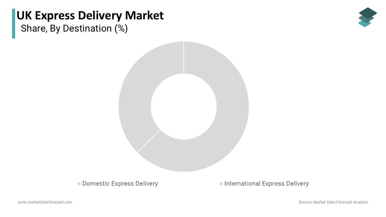 The domestic express delivery segment was the largest by accounting for 48.2% share in 2025