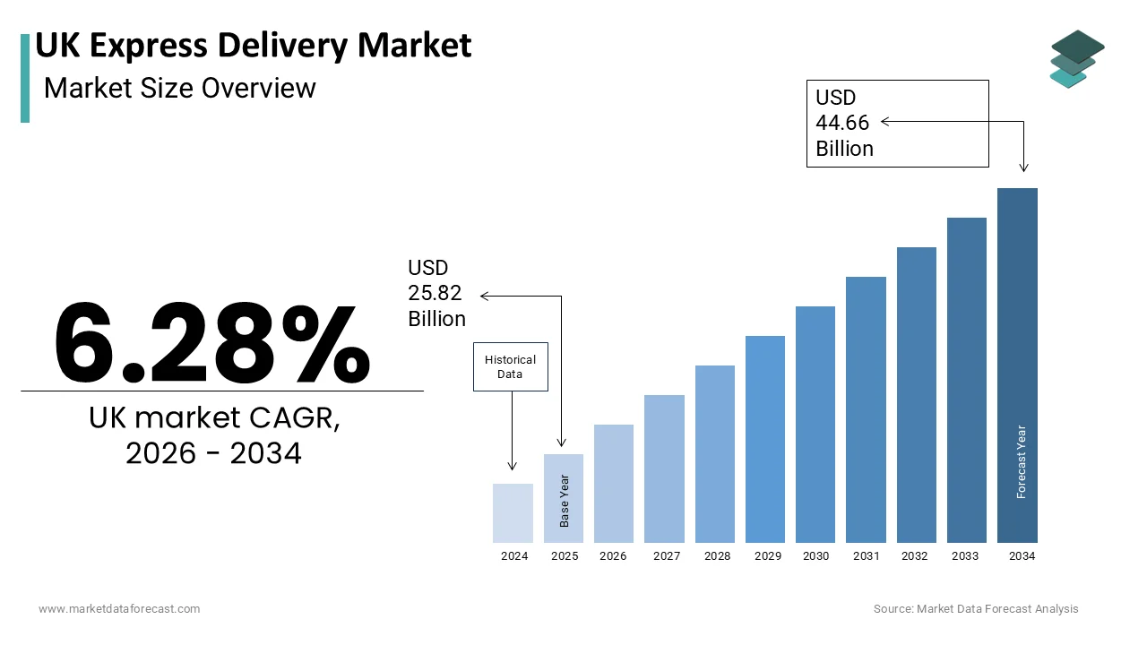 The UK Express Delivery Market is projected to reach USD 44.66 billion by 2034