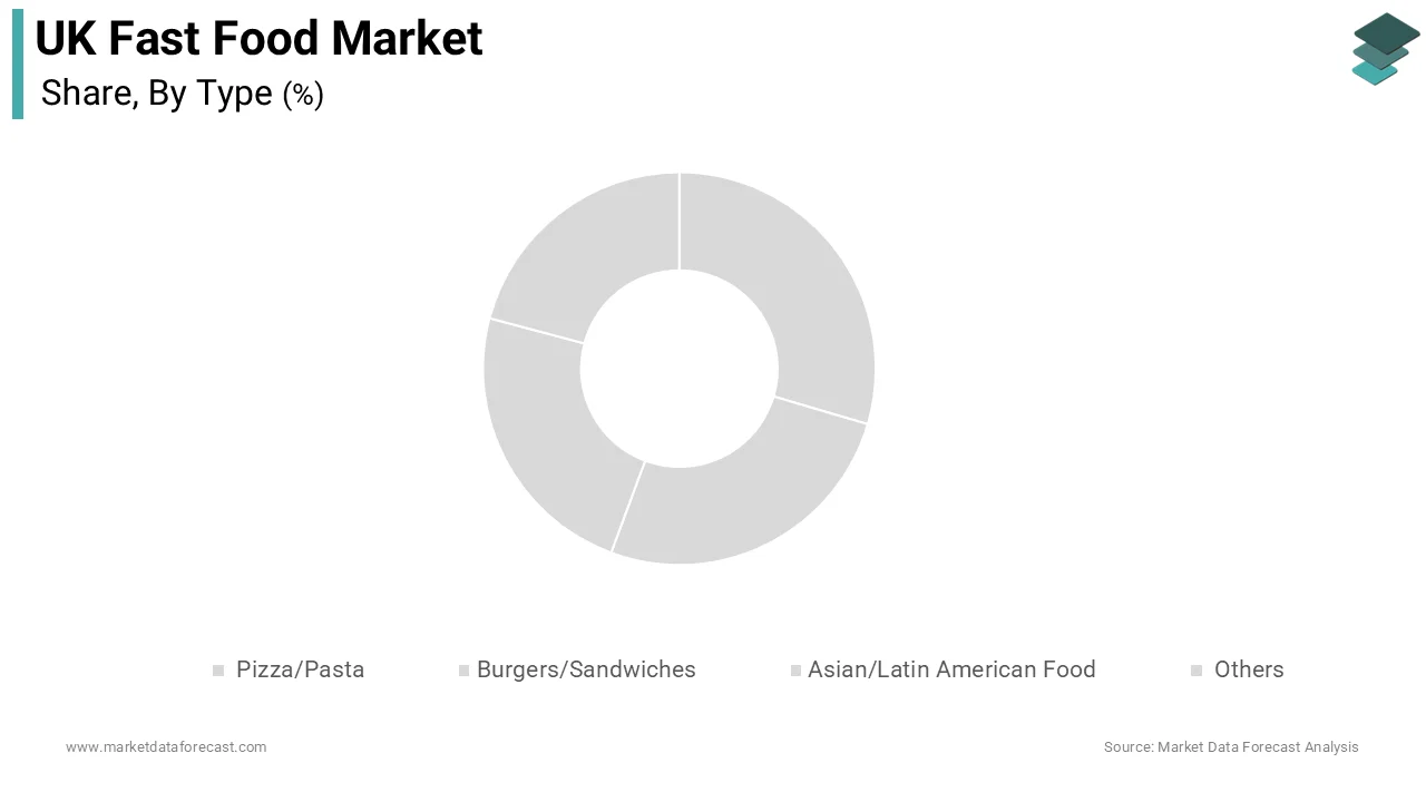 The burger and sandwich segment held a majority share of 38.4% of the United Kingdom fast food market because of its deep cultural integration
