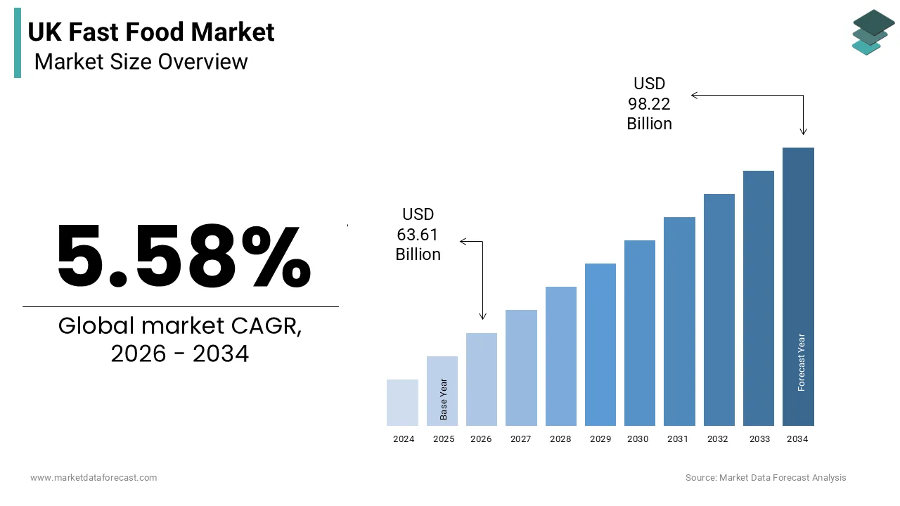 UK fast food market size was valued at USD 60.65 billion in 2025, and is projected to reach USD 98.22 billion by 2034