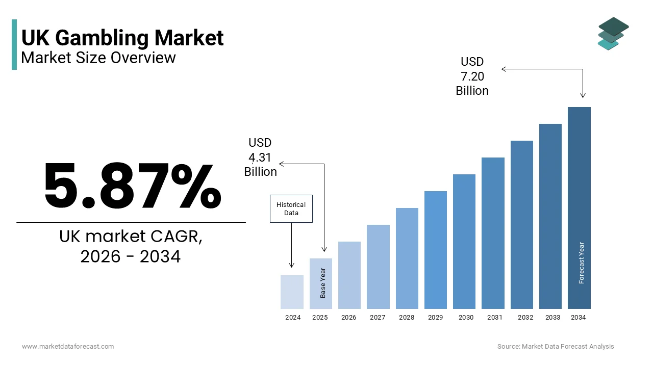 The UK gambling market size is projected to reach USD 7.20 billion by 2034, growing at a CAGR of 5.87%.