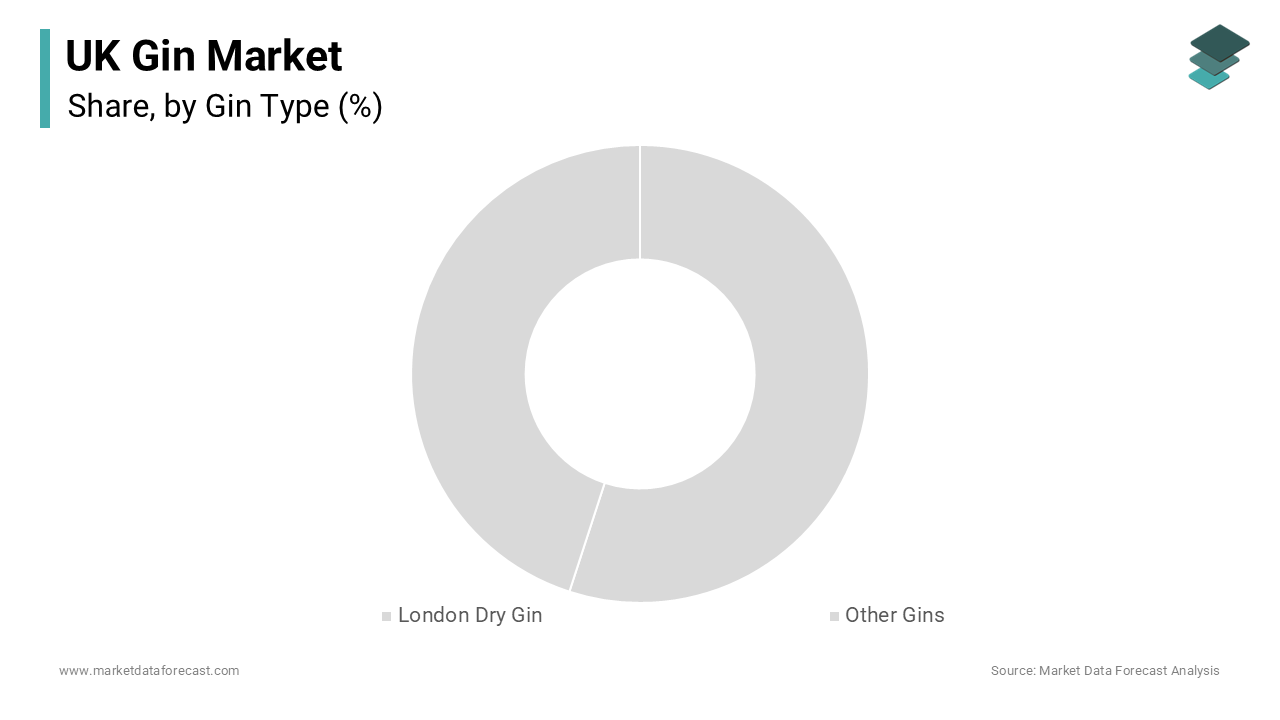 The London dry gin segment dominated the UK gin market accounted for a 46.5% share