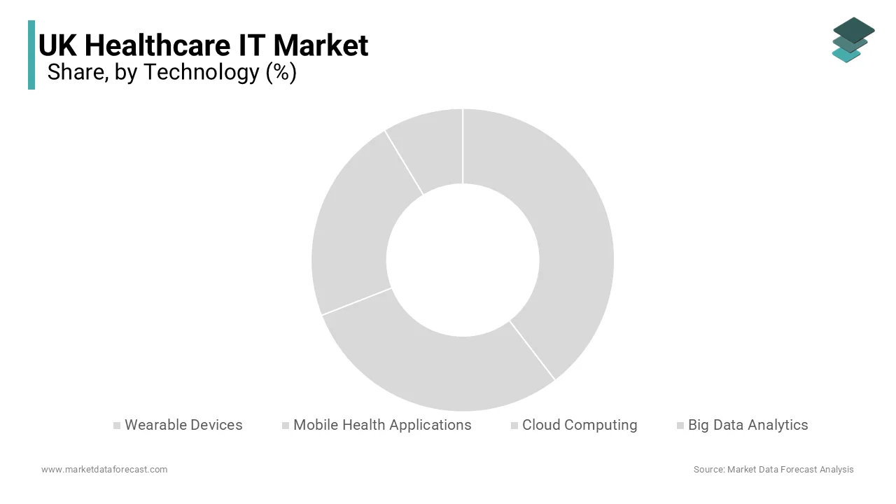 The tele-healthcare segment dominated the market by holding the largest share of the UK market in 2025.