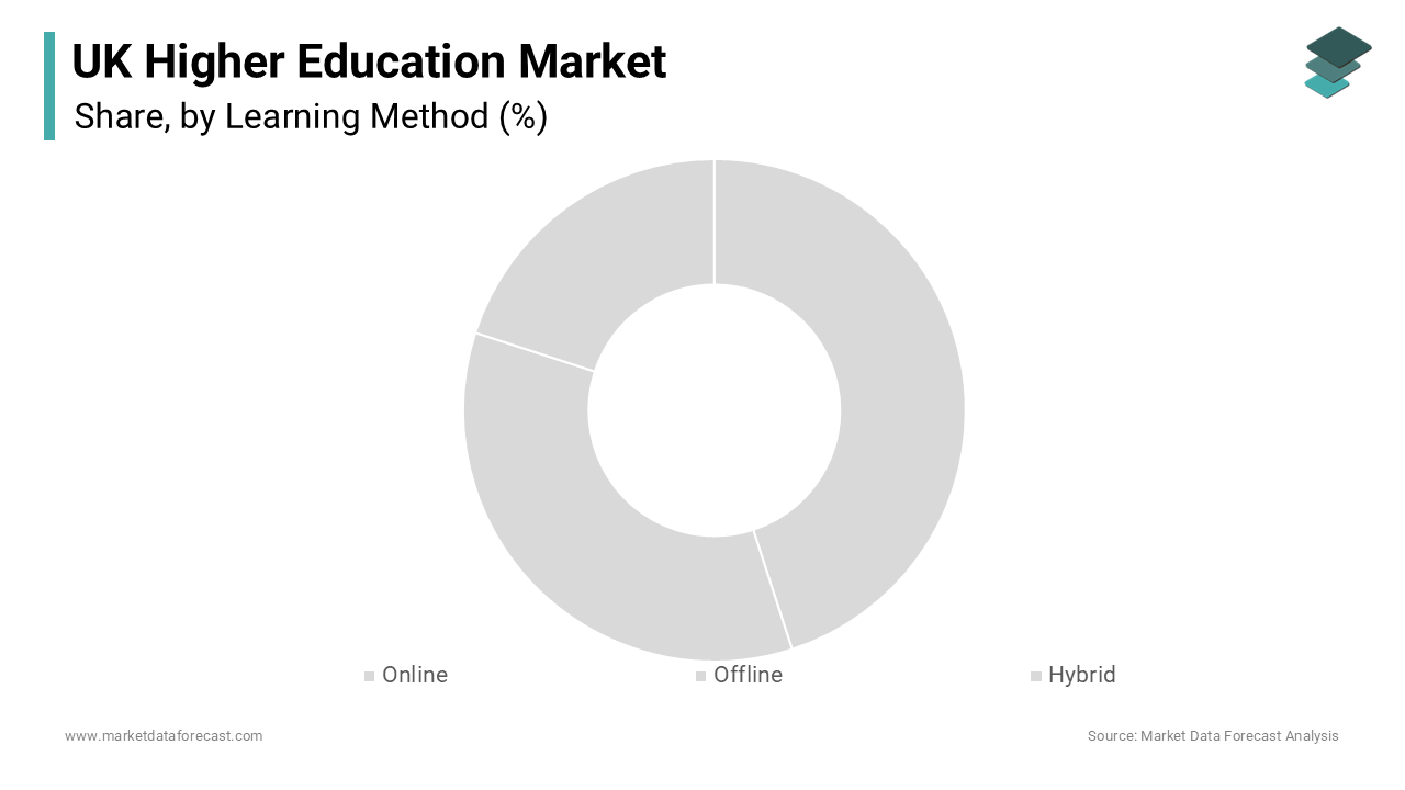 The savory snacks segment led the market by accounting for the leading share of the UK market