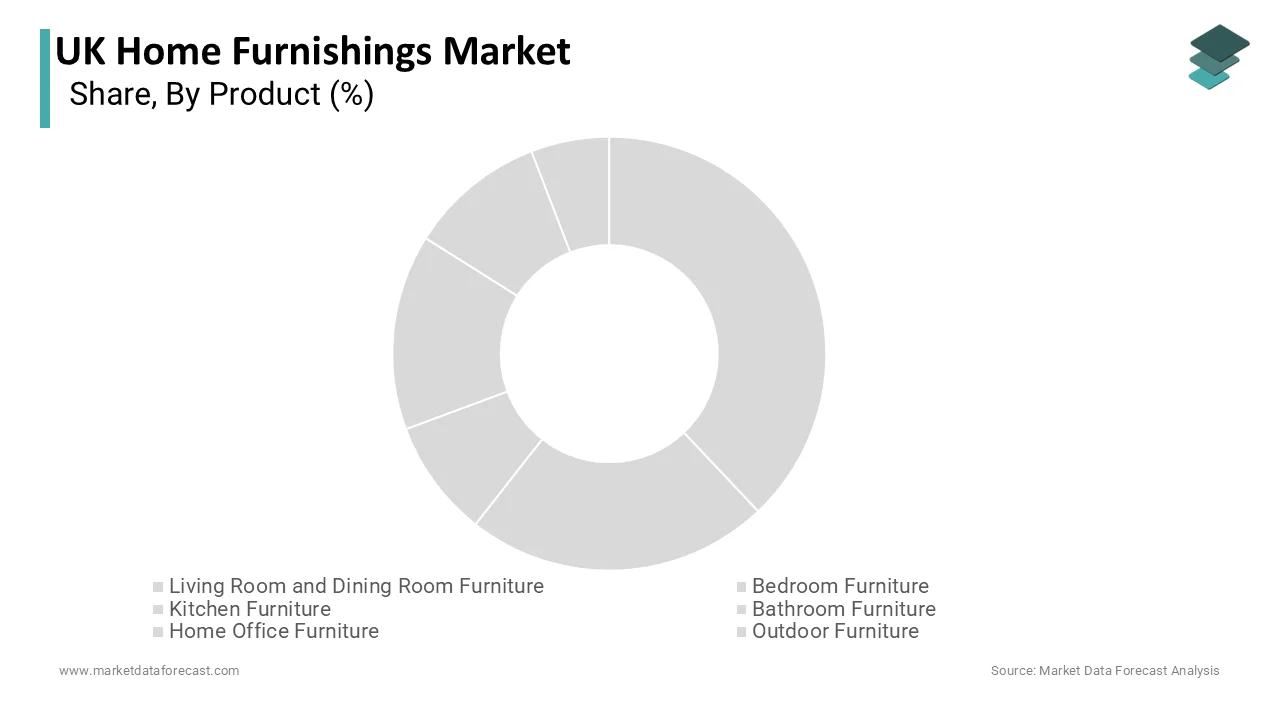 The living room and dining room furniture segment dominated the market by accounting for the highest share of the UK market in 2025.