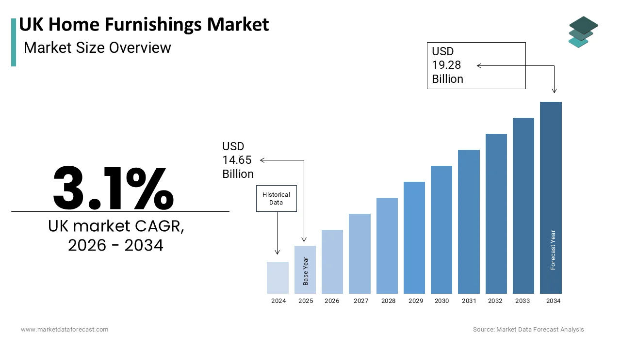The UK Home Furniture Market is projected to reach USD 19.28 billion by 2034