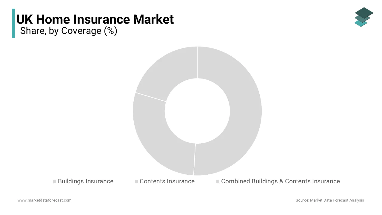 The combined building and content coverage segment dominated the market by holding the leading share of the UK market