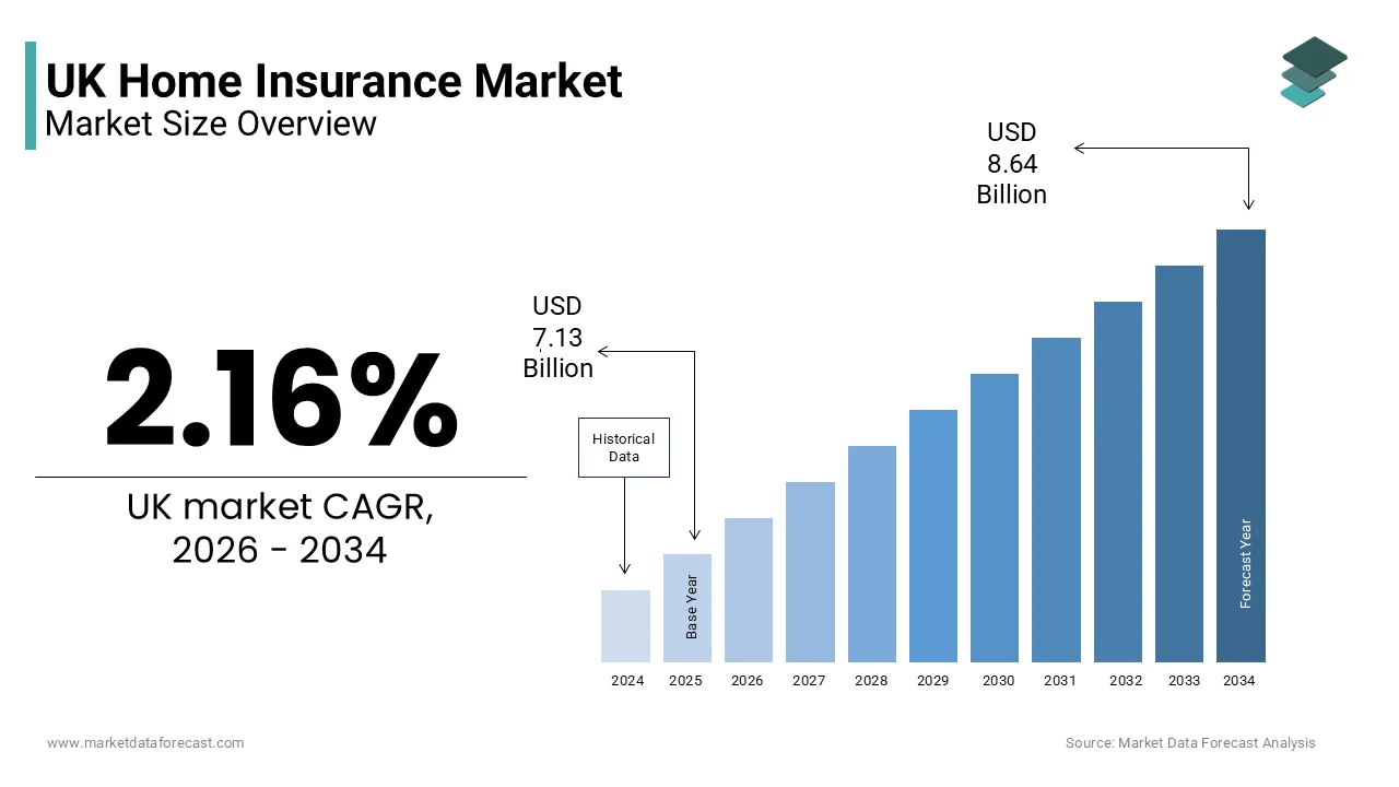 The UK home insurance market size is projected to reach USD 8.64 billion by 2034, at a CAGR of 2.16%.