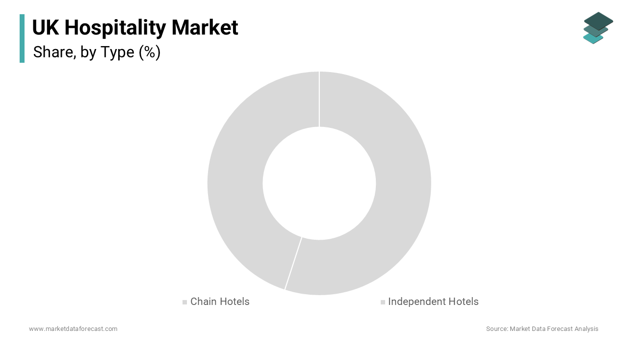 The chain hotels segment dominated the UK hospitality market