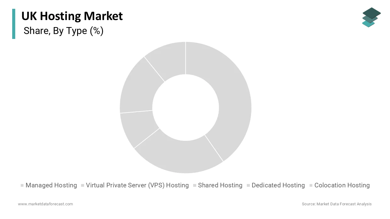 The managed hosting segment dominated the market by holding the major share of the UK hosting market in 2025