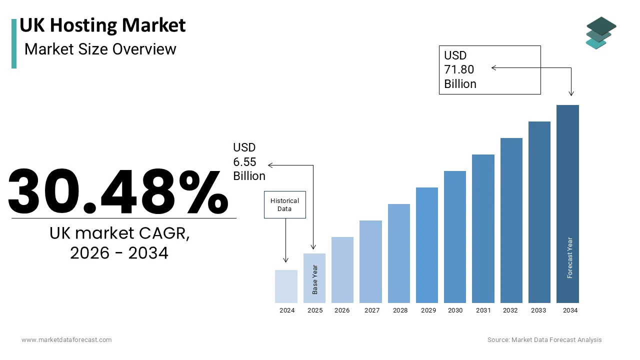 The U.K. Hosting Market is projected to reach USD 71.80 billion by 2034