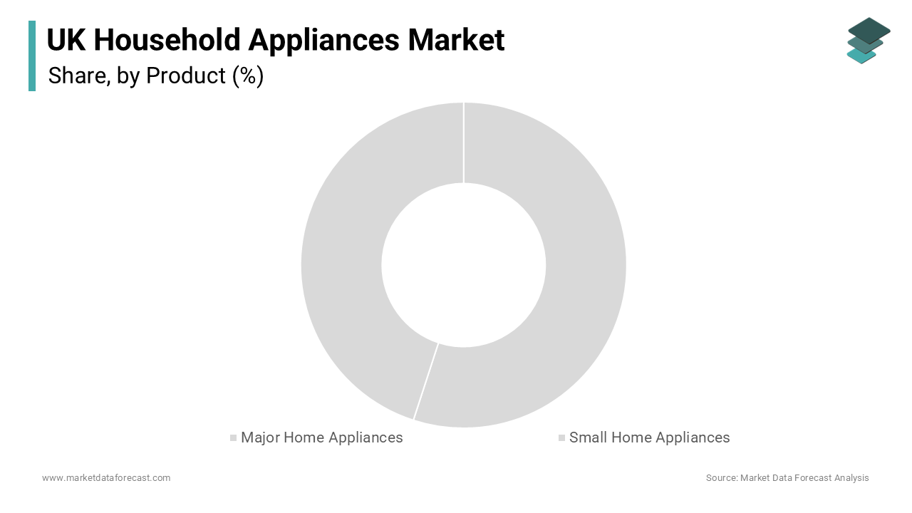 The major home appliances segment dominated the market by holding the highest share of the UK market
