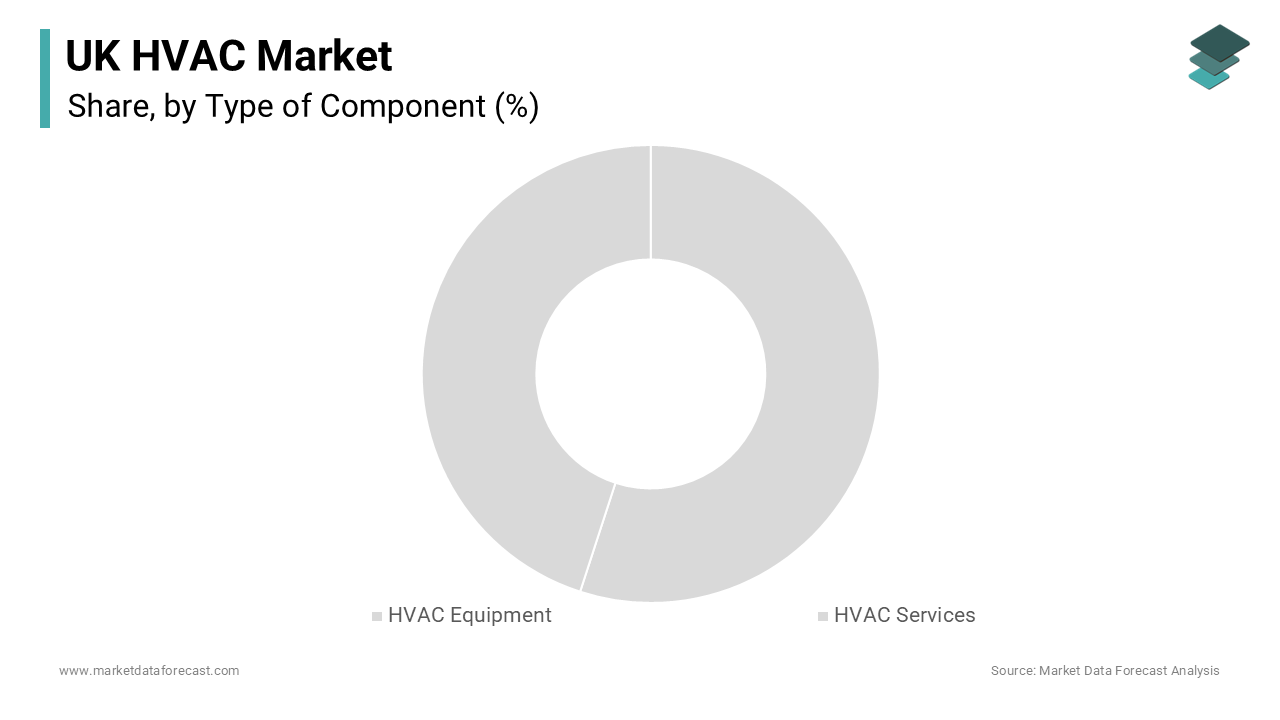 The HVAC equipment segment dominated the market by accounting for the leading share of the UK market
