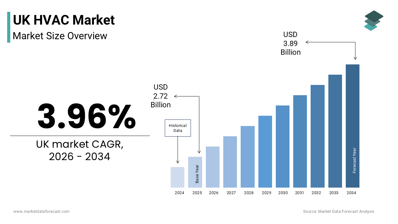 The UK HVAC market size was valued at USD 2.72 billion in 2025