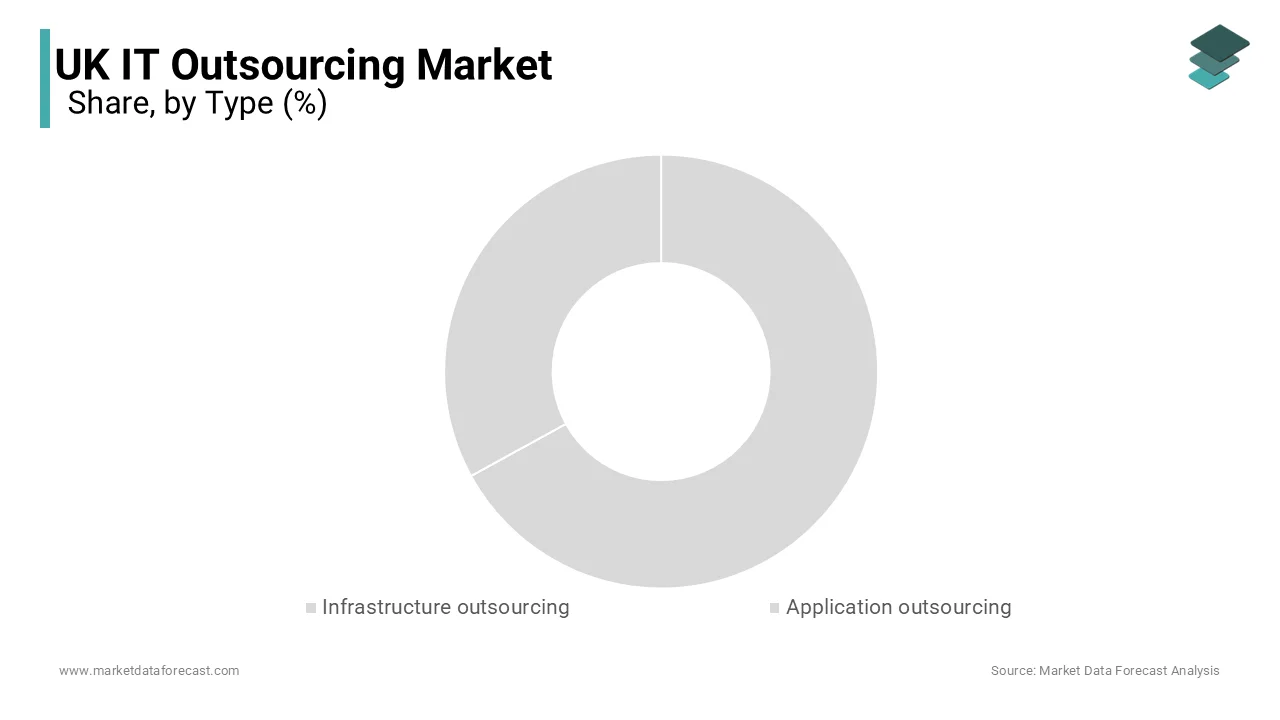 The infrastructure outsourcing segment dominated the market by capturing the highest share of the UK market