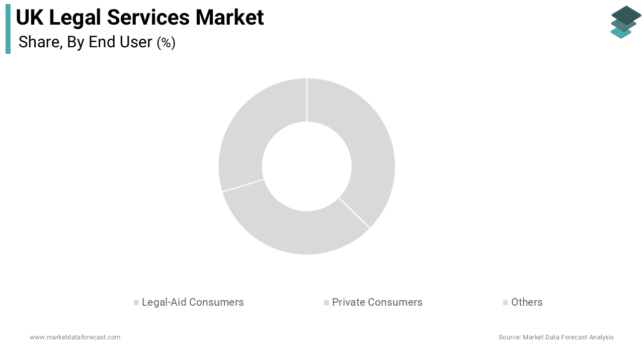 The private consumers segment led the market by holding the major share of the UK market due to the high volume of civil litigation