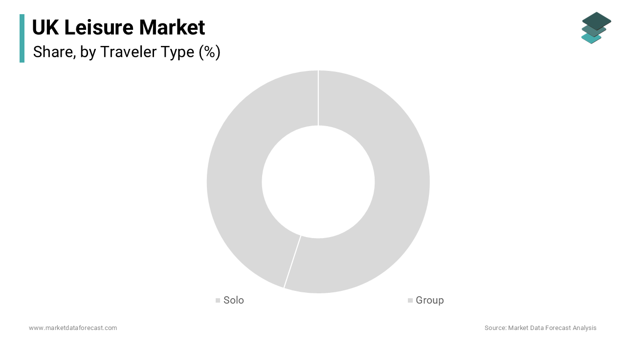 The group traveler segment dominated the market by capturing the highest share of the UK leisure market