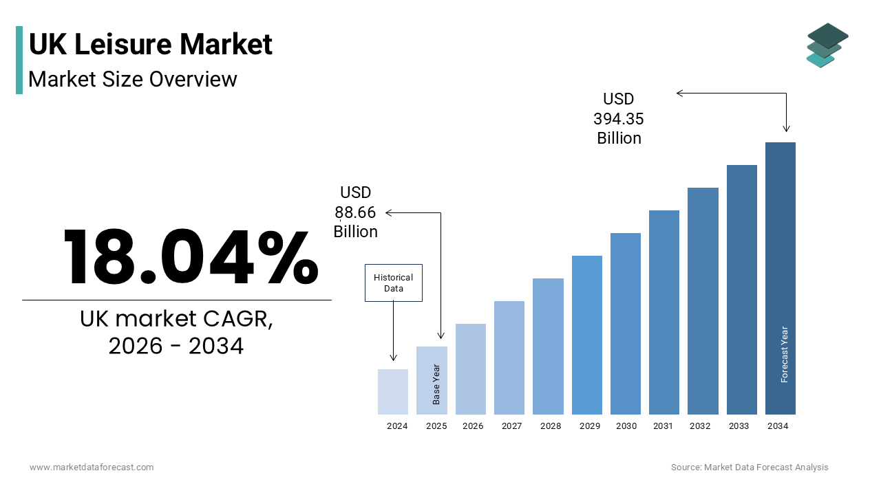 The UK leisure market size was valued at USD 88.66 billion in 2025