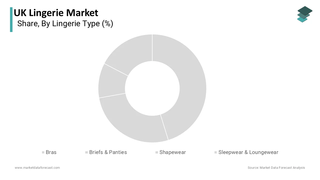 The bras segment dominated the market by holding the highest share in 2025