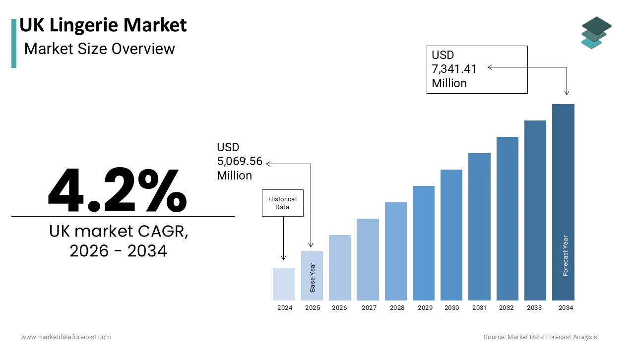The UK Lingerie Market is projected to reach USD 7,341.41 million by 2034