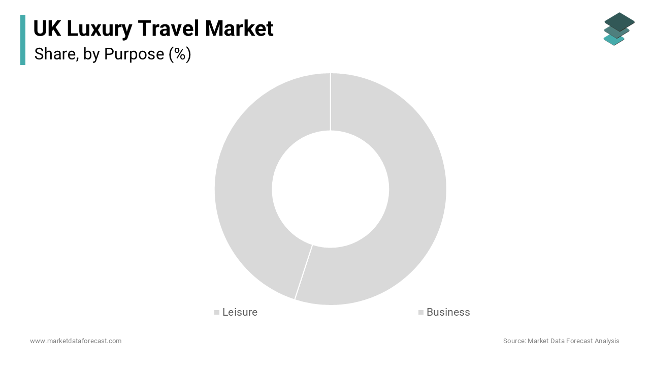 The leisure segment dominated the market by capturing the highest share of the UK market