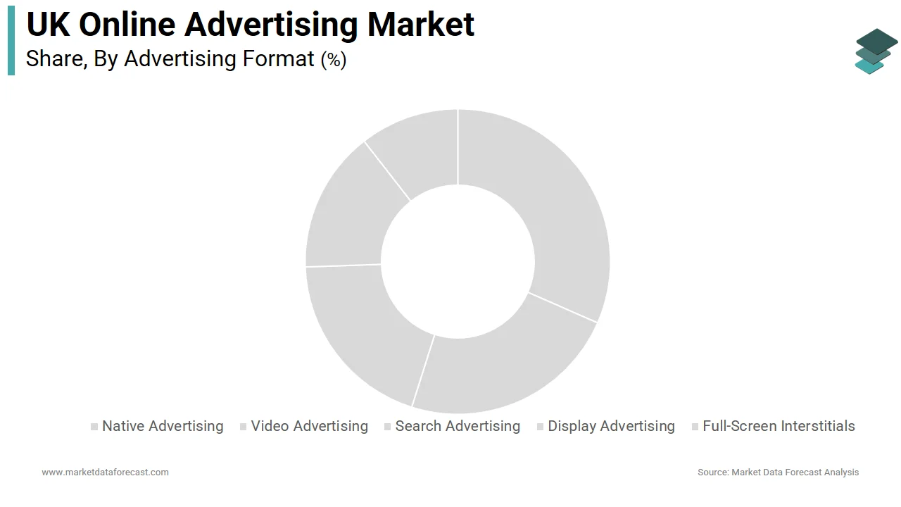 The search advertising segment led the UK online advertising market share in 2025