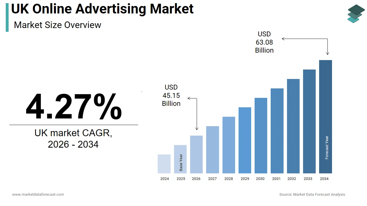 The UK online advertising market is anticipated to hit USD 63.08 billion by 2034.