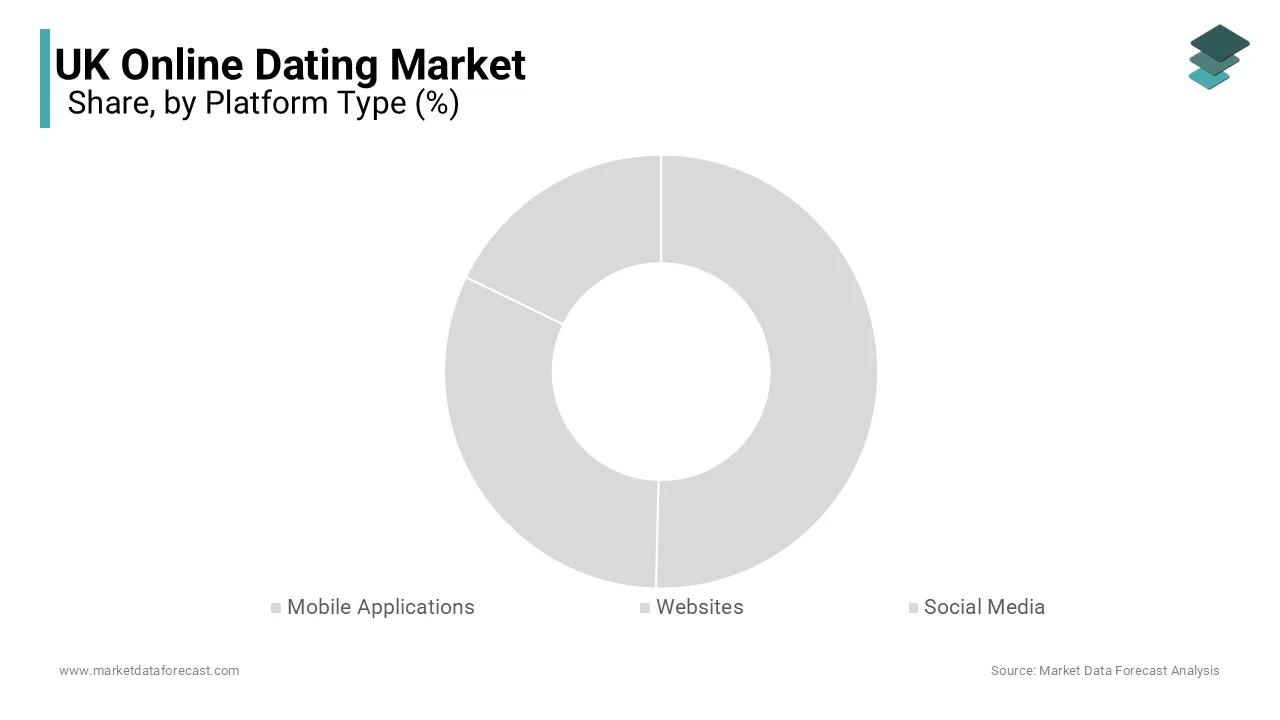 The mobile applications segment held the majority share of the United Kingdom online dating market in 2025.