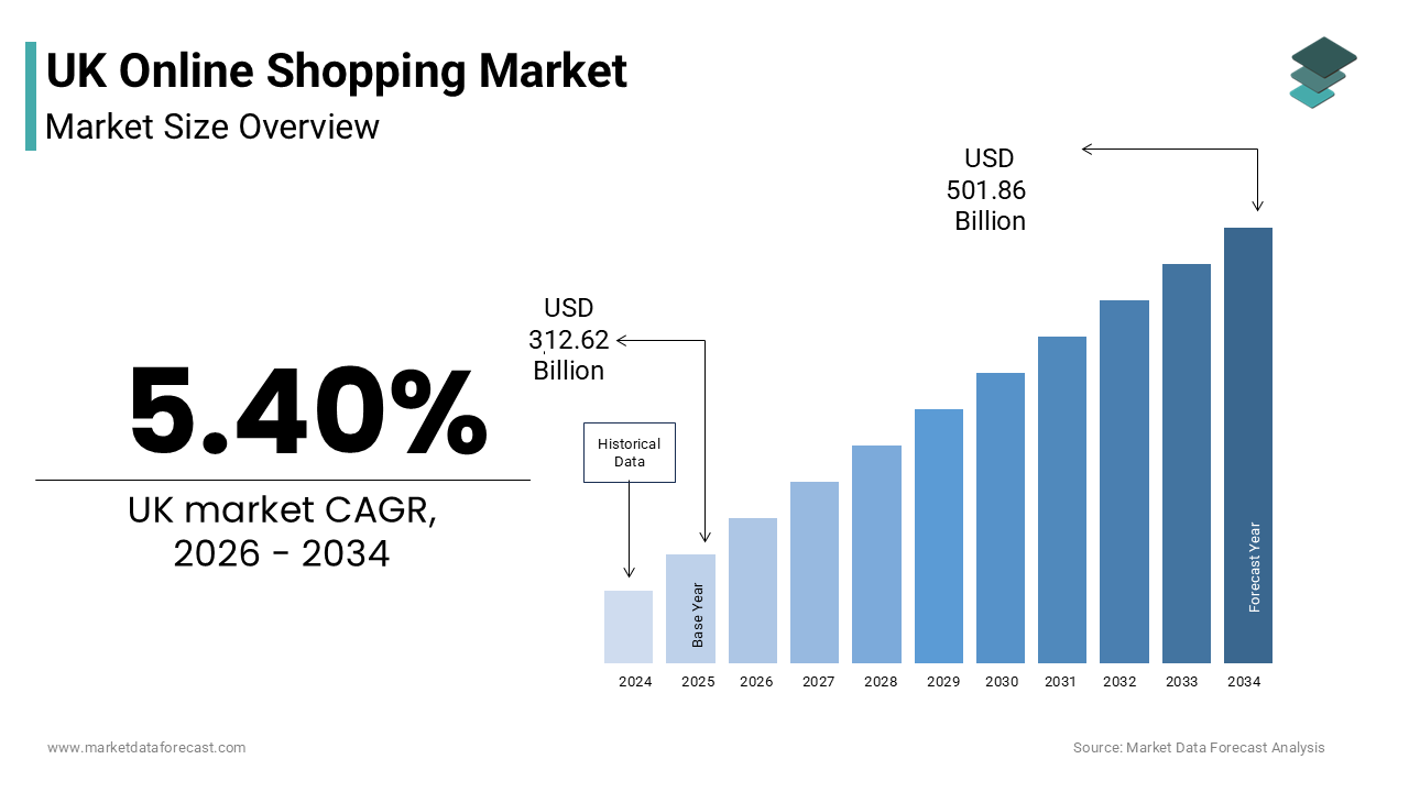 The UK online shopping market size was valued at USD 312.62 billion in 2025