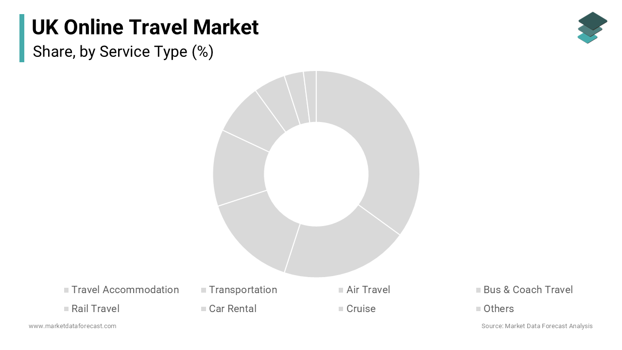 The travel accommodation segment dominated the United Kingdom online travel market