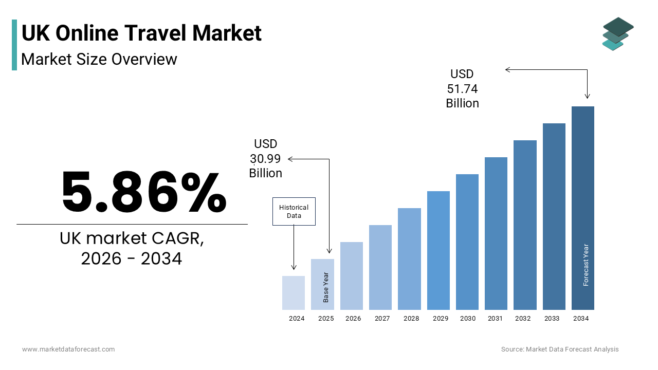 The UK online travel market size was valued at USD 30.99 billion in 2025