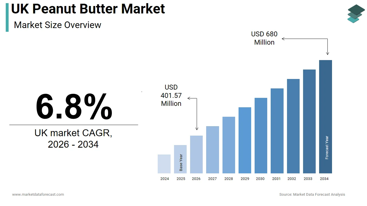 The UK peanut butter market is projected to hit USD 680 million by 2034.