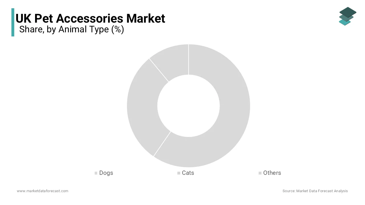 The dog accessories segment dominated the United Kingdom pet accessories market and accounted for a 58.5% share