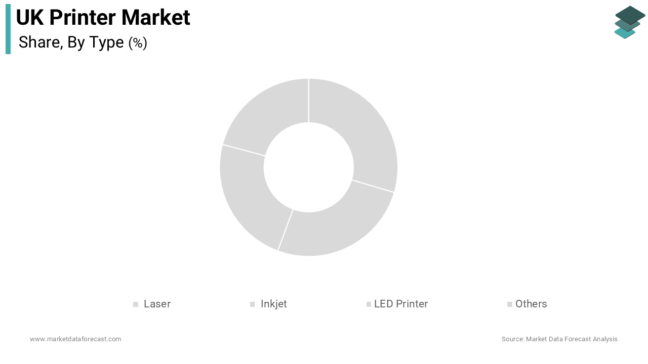 The laser printers segment dominated the market by holding the highest share of the UK market due to their superior speed