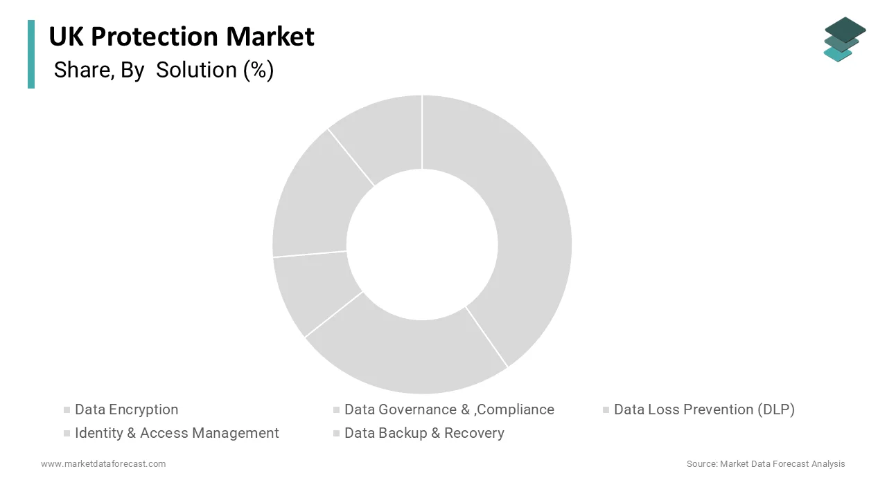 The data encryption constitutes segment was accounted in holding 43.2% in 2025
