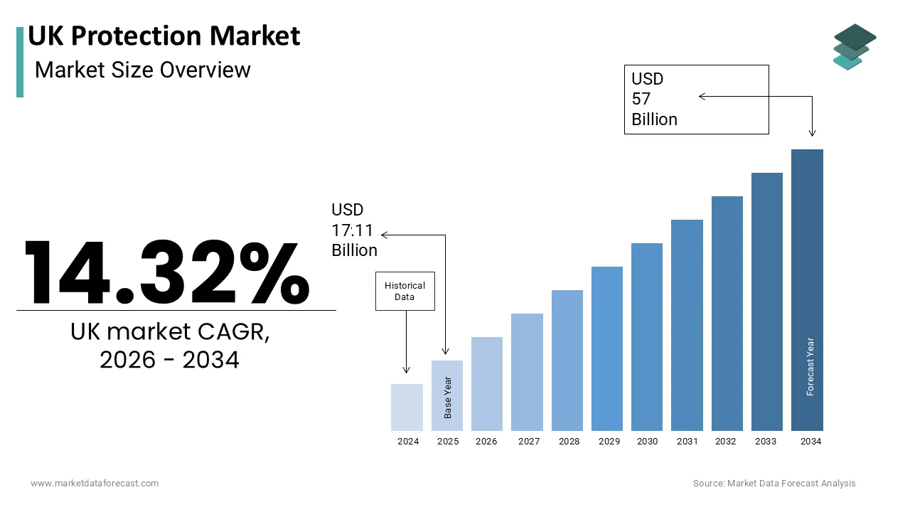 The UK Protection Market is projected to reach USD 57 billion by 2034