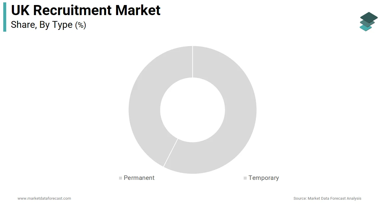 The permanent employment segment dominated the UK recruitment market share in 2025