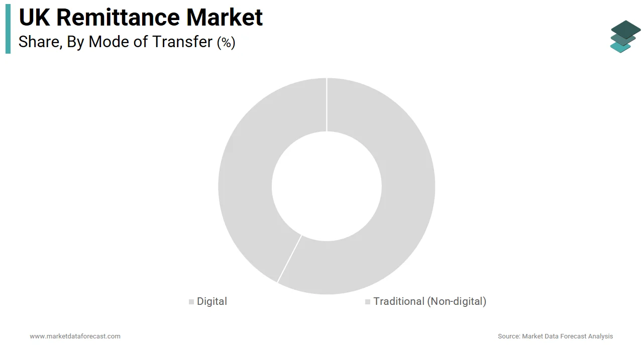 The digital mode of transfer segment dominated the UK remittance market share in 2025