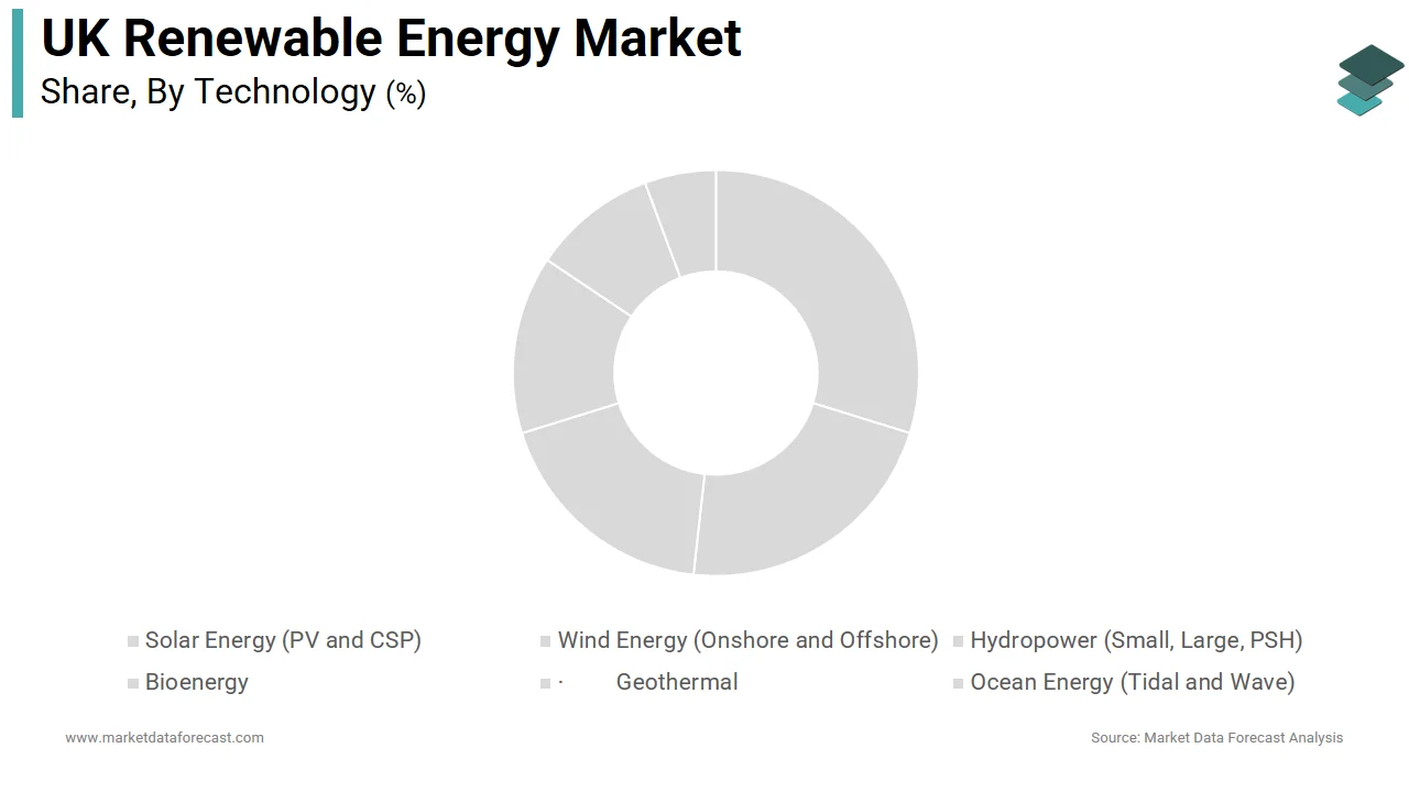 The wind energy segment dominated the UK renewable energy market in 2025.