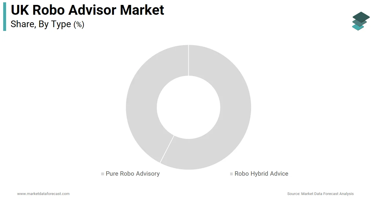 The pure segment was accounted for in holding 54.2% of the UK robo advisor market share in 2025.