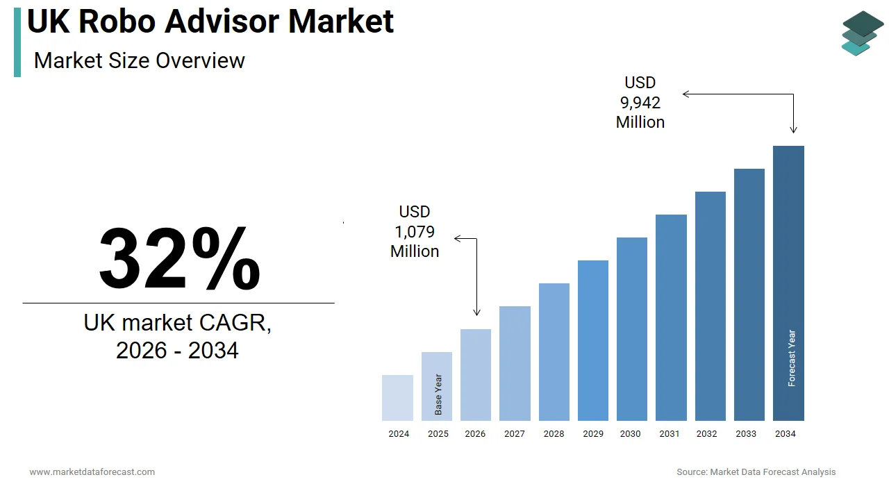The UK robo advisor market is likely to generate USD 9,942 million by 2034.