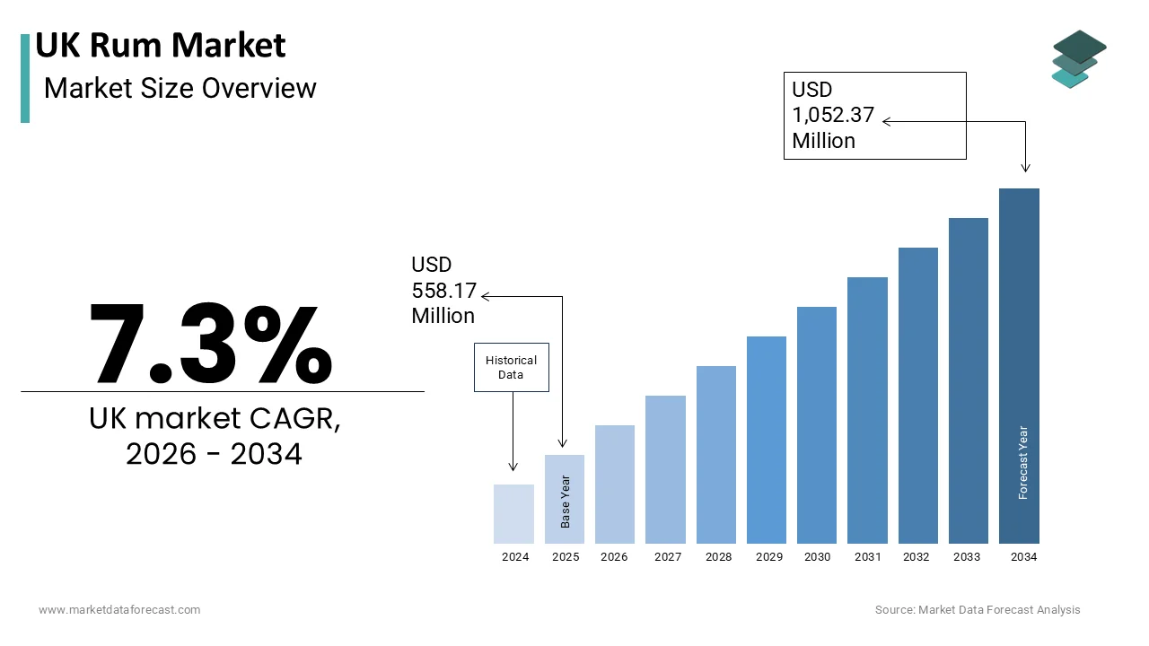 The U.K. Rum Market is projected to grow reach USD 1,052.37 million by 2034