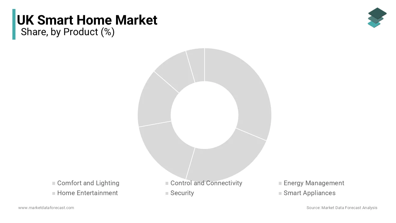 The security segment was the largest by accounting for 54.3% of the United Kingdom smart home market share in 2025