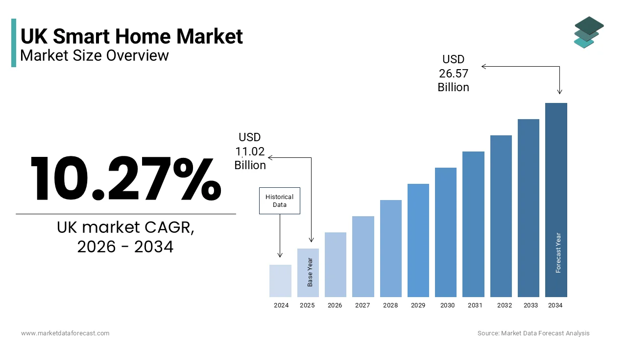 The UK smart home market size is projected to reach USD 26.57 billion by 2034, at a CAGR of 10.27%.