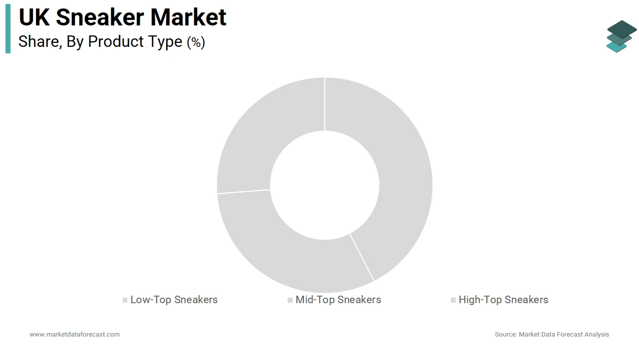 The low-top sneakers segment dominated the UK sneaker market in 2025.